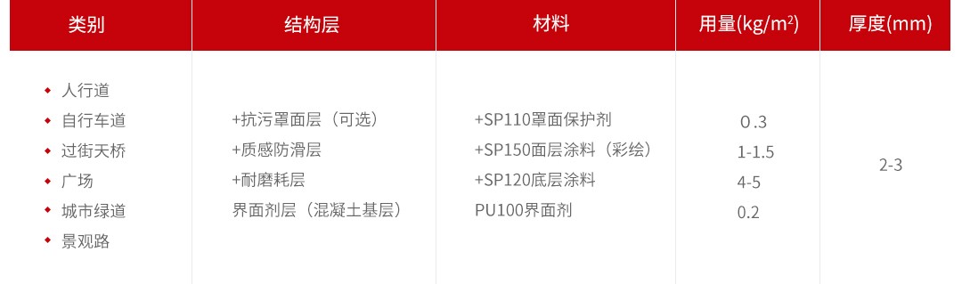 水性EAU彩色防滑路面_材料及建议用量