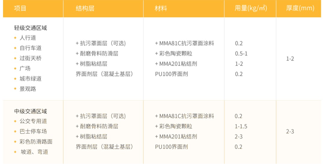 国标MMA彩色防滑路面（甲基丙烯酸甲酯）_材料及建议用量