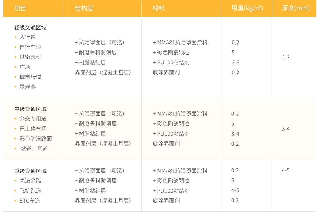 彩色陶瓷颗粒防滑路面铺装_材料及建议用量