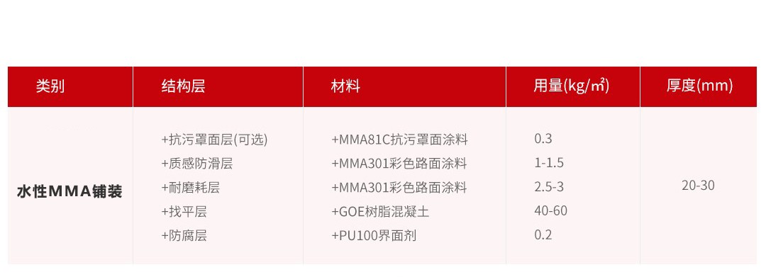 水性MMA彩色防滑铺装系列_材料及建议用量