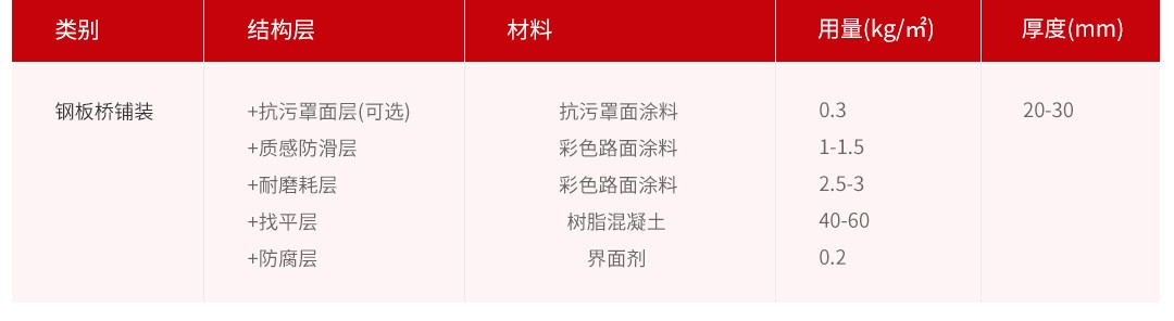 钢板桥彩色路面铺装系统_材料及建议用量